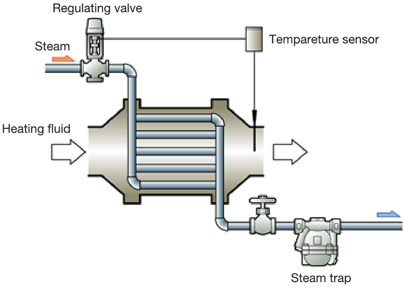 Figure 3.7　Steam Heating Exchanger.png