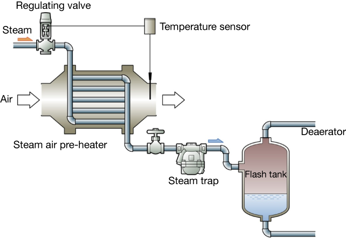 Figure 5.1　Use of flash steam in boiler factory.png