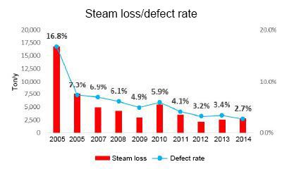 Steam loss/defect Rate