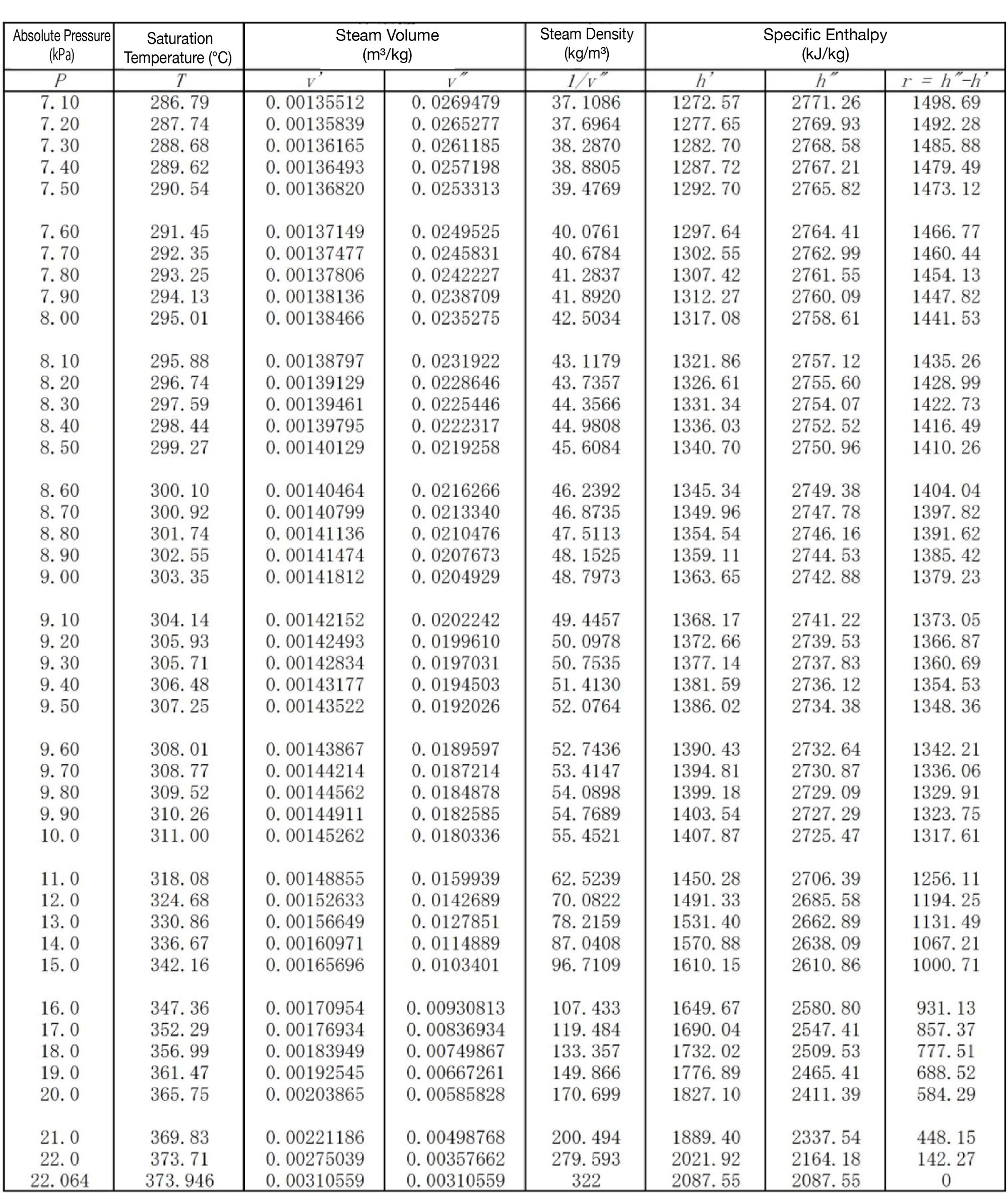 Steam Tables Pressure vs Temperature