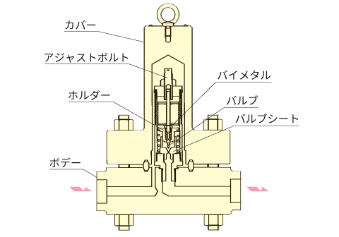カバー　アジャストボルト　ホルダー　ボデー　バイメタル　バルブ　バルブシート