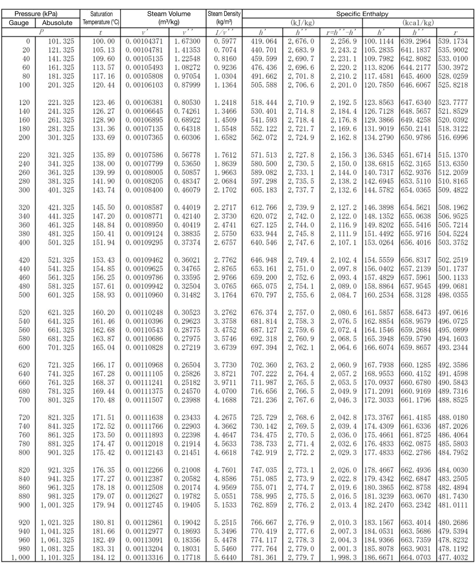 Steam Tables Pressure vs Temperature