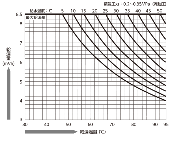 HE-08RH-Uの流量図