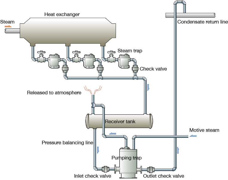 Figure 5.9　Installation line example of pumping trap.png