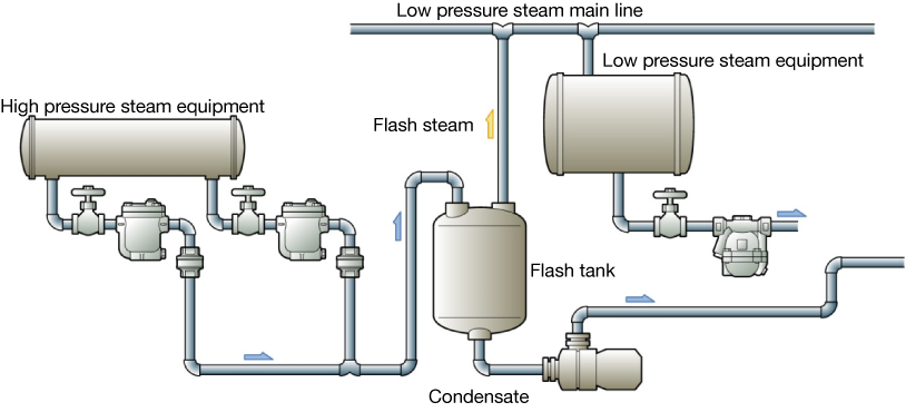 Figure 5.7 Effective use of flash steam and condensate recovery.png