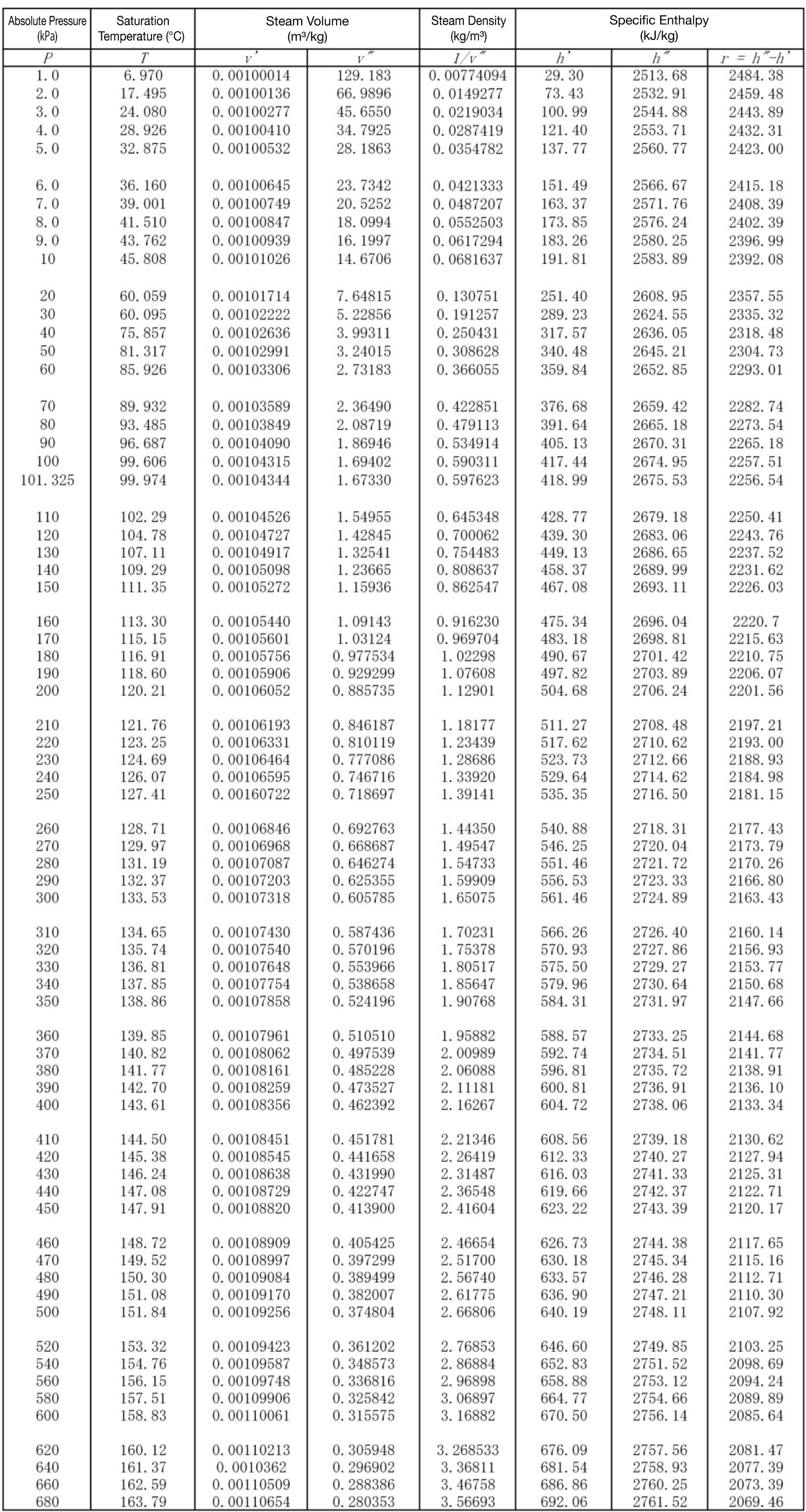 Saturated Steam Table Using Absolute