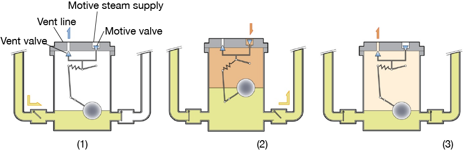 Figure 5.8　Operating principle of pumping trap.png