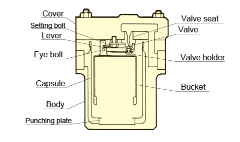 Cover Setting bolt Lever Eye bolt Capsule Body Punching plate Valve seat Valve Valve holder Bucket