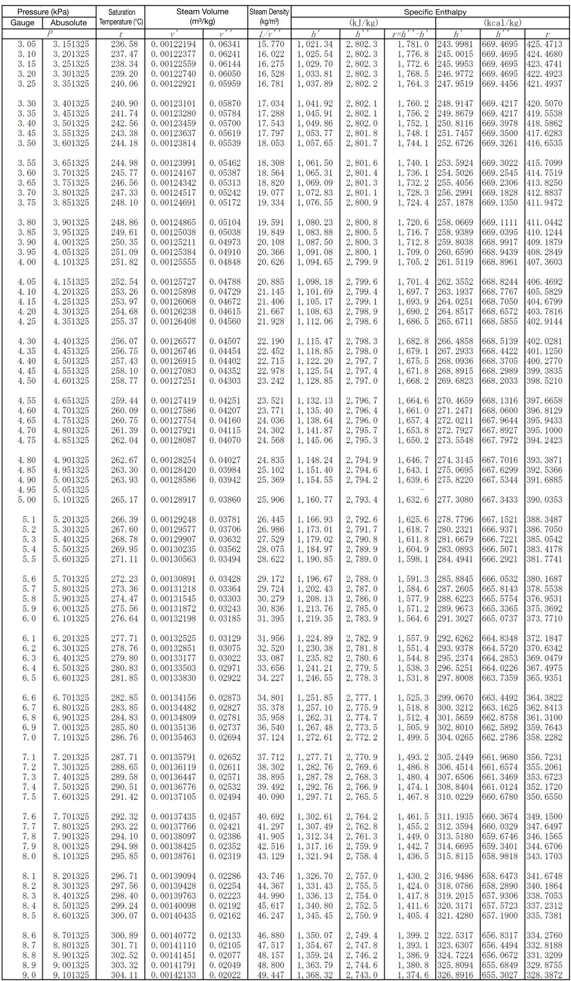 Steam Tables Pressure vs Temperature