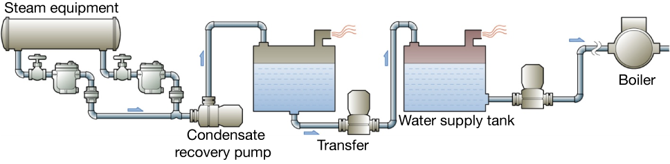 Figure 5.5 Open recovery system with condensate recovery.png