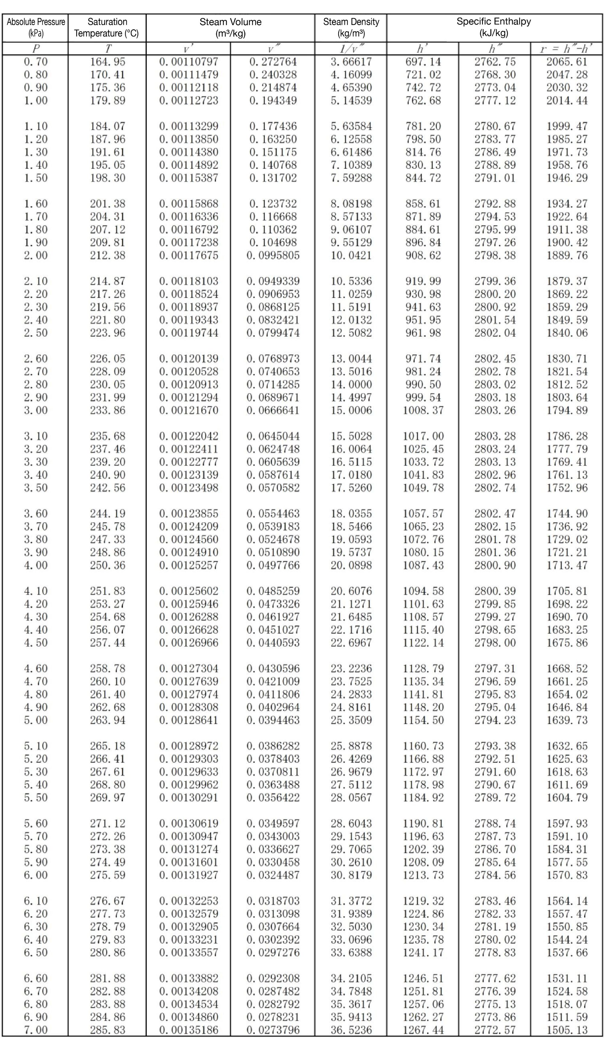 Steam Tables Pressure vs Temperature