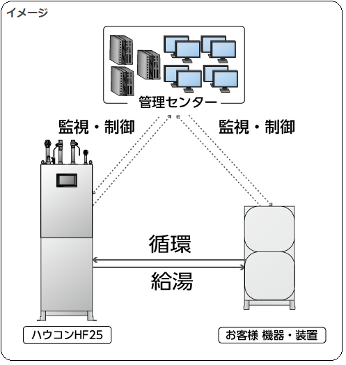 HF25はカスタマイズによって他機器との連携が出来る