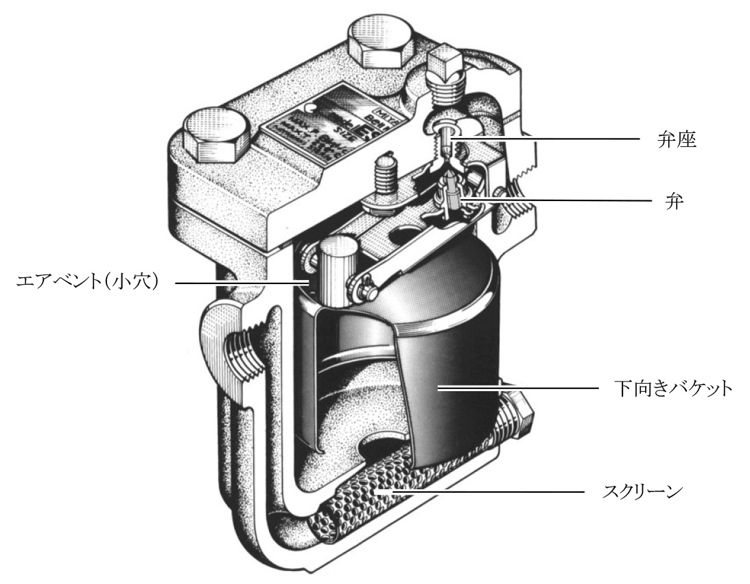 スチームトラップの作動 | 蒸気と歩むミヤワキ