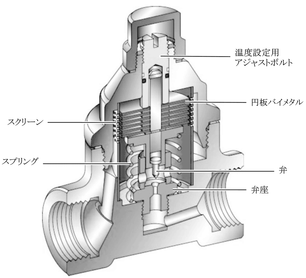 スチームトラップの作動 蒸気と歩むミヤワキ