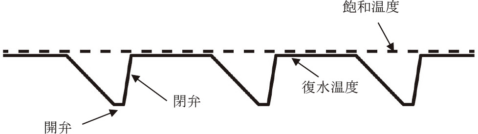 即納最大半額 AK2H-GL 40A スチームトラップ