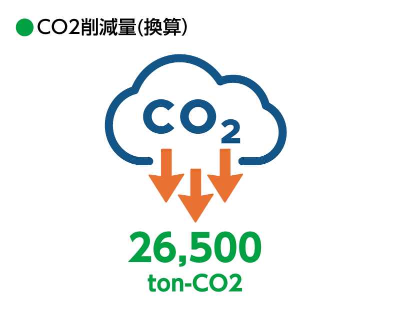 CO2量