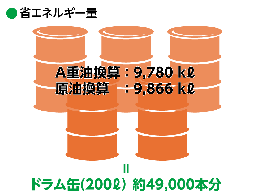 省エネルギー量